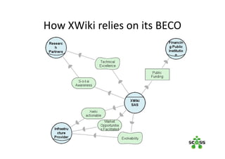 How XWiki relies on its BECO
 