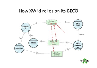 How XWiki relies on its BECO
 