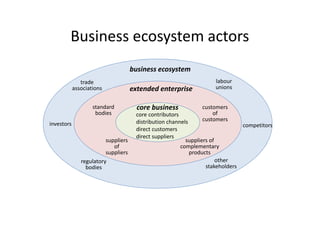 Business ecosystem actors
business ecosystem
extended enterprise
core business
core contributors
distribution channels
direct customers
direct suppliers
standard
bodies
customers
of
customers
suppliers
of
suppliers
suppliers of
complementary
products
trade
associations
investors
regulatory
bodies
competitors
other
stakeholders
labour
unions
 