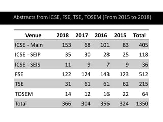 Abstracts from ICSE, FSE, TSE, TOSEM (From 2015 to 2018)
Venue 2018 2017 2016 2015 Total
ICSE - Main 153 68 101 83 405
ICSE - SEIP 35 30 28 25 118
ICSE - SEIS 11 9 7 9 36
FSE 122 124 143 123 512
TSE 31 61 61 62 215
TOSEM 14 12 16 22 64
Total 366 304 356 324 1350
 