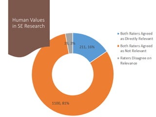 Human Values
in SE Research
 