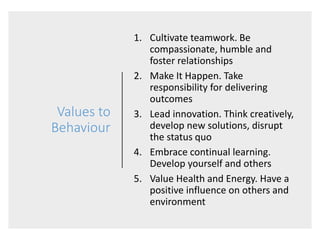Values to
Behaviour
1. Cultivate teamwork. Be
compassionate, humble and
foster relationships
2. Make It Happen. Take
responsibility for delivering
outcomes
3. Lead innovation. Think creatively,
develop new solutions, disrupt
the status quo
4. Embrace continual learning.
Develop yourself and others
5. Value Health and Energy. Have a
positive influence on others and
environment
 