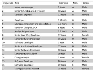 Interviewee Role Experience Team Gender
1 Senior Java Developer 9 Years A Male
2 Senior C# .net & Java Developer 18 years A Male
3 Solutions Engineer 12 Years B Female
4 Developer 9 Months B Male
5 Manager, Innovation and Consultation 7.5 Years B Male
6 Senior UI Designer, DCX 6 Years C Male
7 Analyst Programmer 7.5 Years C Male
8 Senior Java Web Developer 17 Years E Female
9 Senior Software Developer 18 years D Male
10 Software Developer 1 Year C Male
11 Senior Application Developer 17 Years D Male
12 Senior Software Developer 18 Years E Male
13 Senior Software Analyst 10 Year E Male
14 Change Analyst 2 Years A Female
15 Software Developer 20 Years C Male
16 Software Developer 19 Years E Male
17 Strategic Business Analyst 15 Years E Female
 