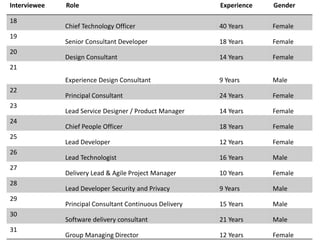 Interviewee Role Experience Gender
18
Chief Technology Officer 40 Years Female
19
Senior Consultant Developer 18 Years Female
20
Design Consultant 14 Years Female
21
Experience Design Consultant 9 Years Male
22
Principal Consultant 24 Years Female
23
Lead Service Designer / Product Manager 14 Years Female
24
Chief People Officer 18 Years Female
25
Lead Developer 12 Years Female
26
Lead Technologist 16 Years Male
27
Delivery Lead & Agile Project Manager 10 Years Female
28
Lead Developer Security and Privacy 9 Years Male
29
Principal Consultant Continuous Delivery 15 Years Male
30
Software delivery consultant 21 Years Male
31
Group Managing Director 12 Years Female
 