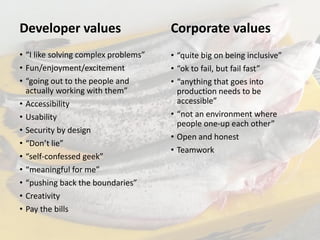 Developer values
• “I like solving complex problems”
• Fun/enjoyment/excitement
• “going out to the people and
actually working with them”
• Accessibility
• Usability
• Security by design
• “Don’t lie”
• “self-confessed geek”
• “meaningful for me”
• “pushing back the boundaries”
• Creativity
• Pay the bills
Corporate values
• “quite big on being inclusive”
• “ok to fail, but fail fast”
• “anything that goes into
production needs to be
accessible”
• “not an environment where
people one-up each other”
• Open and honest
• Teamwork
 