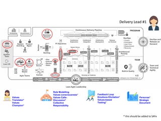 Delivery Lead #1
Role Modelling
Values consciousness*
Values Calls-
Discussion*
Collective
Responsibility
Feedback Loop
Emotions Elicitation*
Values-based
Testing*
Personas*
Strategic
Document
Values
Translator*
Values
Champion*
* this should be added to SAFe
 
