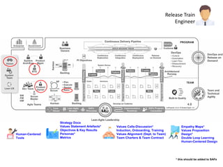 Release Train
Engineer
Values Calls-Discussion*
Induction, Onboarding, Training
Values Alignment (Dept. to Team)
Team Charters & Team Contract
Strategy Docs
Values Statement Artefacts*
Objectives & Key Results
Personas*
Metrics
Empathy Maps*
Values Proposition
Design*
Double Loop Learning
Human-Centered Design
Human-Centered
Tools
* this should be added to SAFe
 