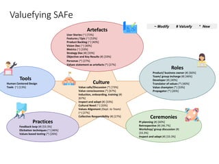 Culture
Value calls/Discussion (*) [73%]
Value consciousness (*) [67%]
Induction, onboarding, training (#)
[67%]
Inspect and adapt (#) [33%]
Cultural Need (~) [33%]
Values Alignment (Dept. to Team)
(~) [27%]
Collective Responsibility (#) [27%]
Artefacts
User Stories (~) [73%]
Features / Epic (~) [53%]
Product Backlog (~) [40%]
Vision Doc (~) [40%]
Metrics (~) [33%]
Strategy Doc (#) [33%]
Objective and Key Results (#) [33%]
Personas (*) [27%]
Values statement as artefacts (*) [27%]
Roles
Product/ business owner (#) [66%]
Team/ group incharge (#) [46%]
Developer (#) [40%]
Translator of values (*) [40%]
Value champion (*) [33%]
Propagator (*) [26%]
Ceremonies
PI planning (#) [60%]
Retrospective (#) [46.7%]
Workshop/ group discussion (#)
[33.3%]
Inspect and adapt (#) [33.3%]
Practices
Feedback loop (#) [53.3%]
Elicitation techniques (~) [46%]
Values based testing (*) [26%]
Tools
Human Centered Design
Tools (~) [13%]
~ Modify # Valuefy * New
Valuefying SAFe
 