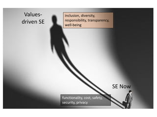SE Now
Values-
driven SE
functionality, cost, safety,
security, privacy
inclusion, diversity,
responsibility, transparency,
well-being
 