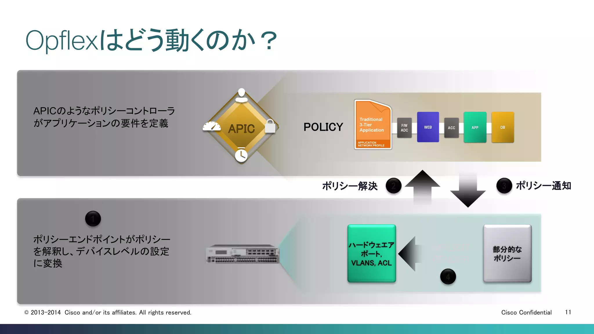 Cisco Confidential 11© 2013-2014 Cisco and/or its affiliates. All rights reserved.
ポリシーエンドポイントがポリシー
を解釈し、デバイスレベルの設定
に変換
Opflexはどう動くのか？
POLICYAPIC
APICのようなポリシーコントローラ
がアプリケーションの要件を定義
ハードウェエア
ポート,
VLANS, ACL
部分的な
ポリシー
4
IMPLICIT
RENDER
ポリシー通知ポリシー解決 32
1
 