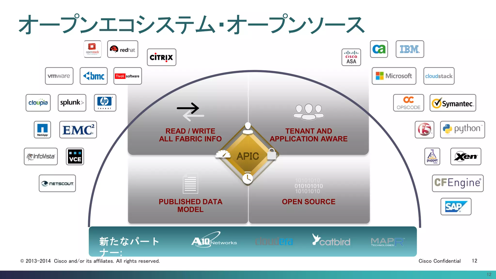 Cisco Confidential 12© 2013-2014 Cisco and/or its affiliates. All rights reserved.
TENANT AND
APPLICATION AWARE
READ / WRITE
ALL FABRIC INFO
PUBLISHED DATA
MODEL
OPEN SOURCE
オープンエコシステム・オープンソース
ASA
12
APIC
新たなパート
ナー:
 