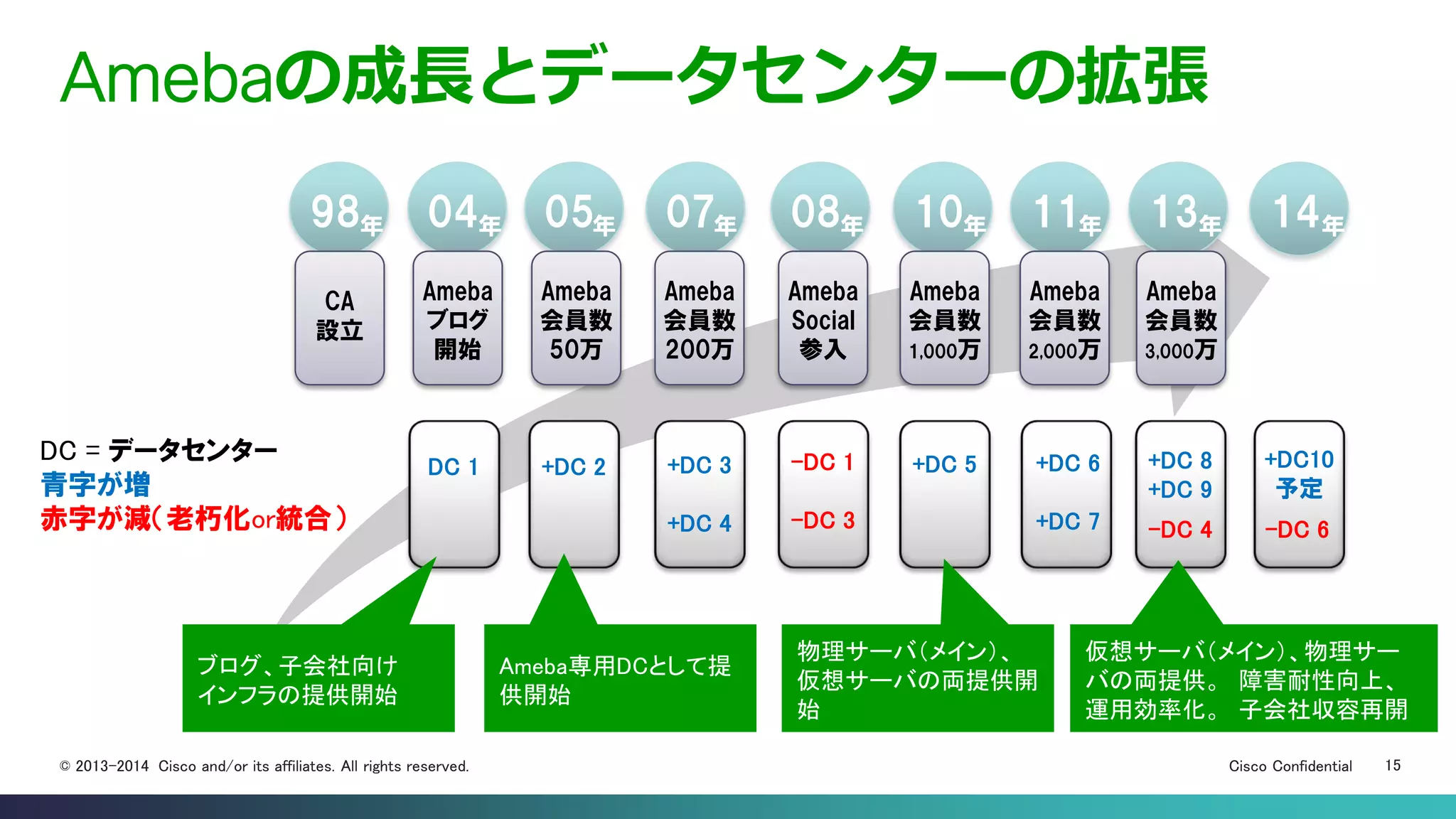 Cisco Confidential 15© 2013-2014 Cisco and/or its affiliates. All rights reserved.
Amebaの成長とデータセンターの拡張
98 04 05 07 08 10 11 13 14年 年 年 年 年 年 年 年 年
Ameba
ブログ
開始
Ameba
会員数
50万
Ameba
会員数
200万
Ameba
Social
参入
Ameba
会員数
1,000万
Ameba
会員数
2,000万
Ameba
会員数
3,000万
CA
設立
DC 1 +DC 2 +DC 3
+DC 4
-DC 1
-DC 3
+DC 8
+DC 9
-DC 4
+DC10
予定
+DC 5 +DC 6
+DC 7 -DC 6
DC = データセンター
青字が増
赤字が減（老朽化or統合）
ブログ、子会社向け
インフラの提供開始
Ameba専用DCとして提
供開始
物理サーバ（メイン）、
仮想サーバの両提供開
始
仮想サーバ（メイン）、物理サー
バの両提供。 障害耐性向上、
運用効率化。 子会社収容再開
 