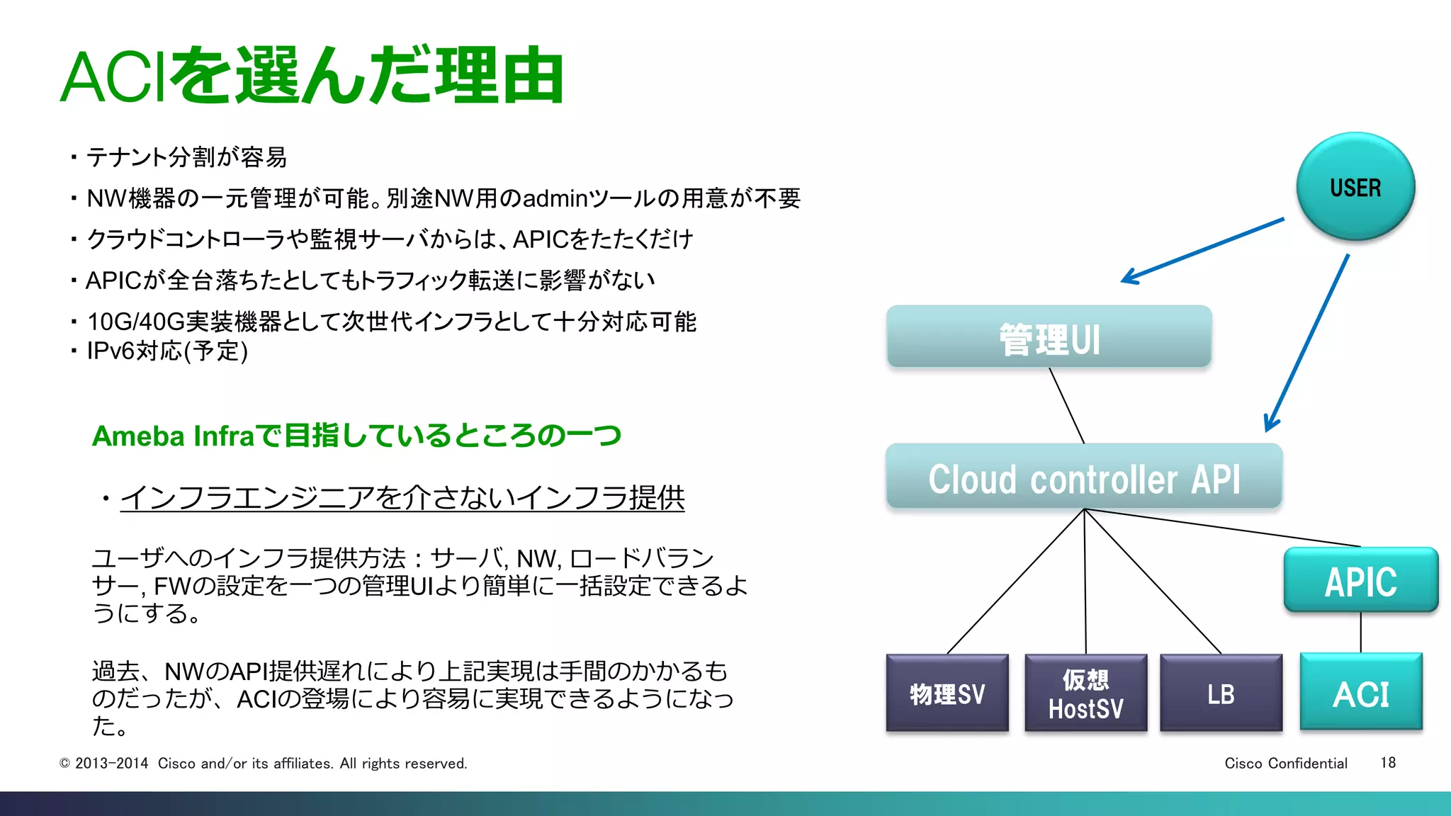 Cisco Confidential 18© 2013-2014 Cisco and/or its affiliates. All rights reserved.
ACIを選んだ理由
USER
管理UI
Cloud controller API
仮想
HostSV
物理SV LB
・ テナント分割が容易
・ NW機器の一元管理が可能。別途NW用のadminツールの用意が不要
・ クラウドコントローラや監視サーバからは、APICをたたくだけ
・ APICが全台落ちたとしてもトラフィック転送に影響がない
・ 10G/40G実装機器として次世代インフラとして十分対応可能
・ IPv6対応(予定)
ACI
APIC
Ameba Infraで目指しているところの一つ
・インフラエンジニアを介さないインフラ提供
ユーザへのインフラ提供方法：サーバ, NW, ロードバラン
サー, FWの設定を一つの管理UIより簡単に一括設定できるよ
うにする。
過去、NWのAPI提供遅れにより上記実現は手間のかかるも
のだったが、ACIの登場により容易に実現できるようになっ
た。
 
