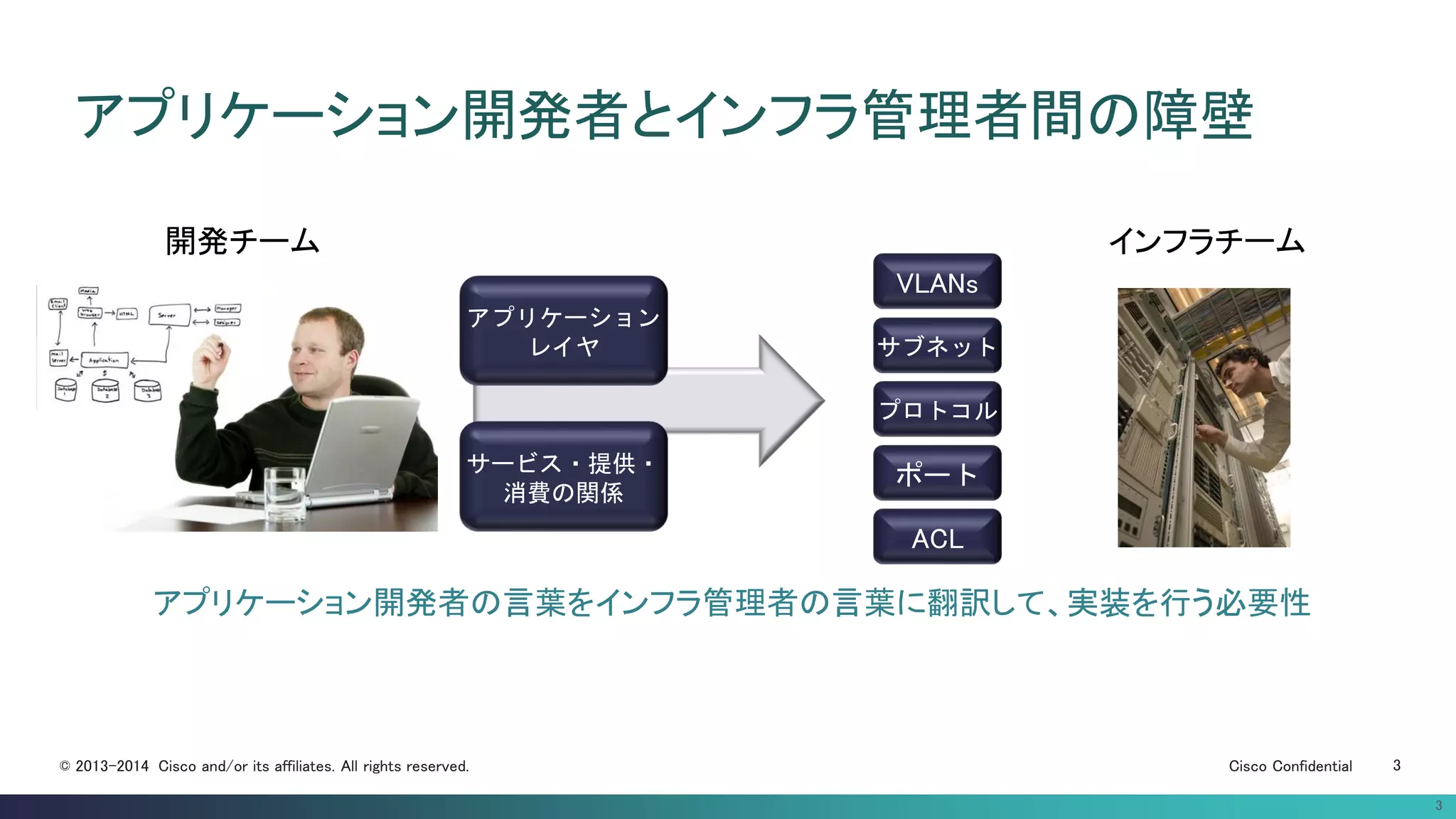 Cisco Confidential 3© 2013-2014 Cisco and/or its affiliates. All rights reserved.
アプリケーション開発者とインフラ管理者間の障壁
開発チーム
アプリケーション
レイヤ
サービス・提供・
消費の関係
インフラチーム
VLANs
サブネット
プロトコル
ポート
アプリケーション開発者の言葉をインフラ管理者の言葉に翻訳して、実装を行う必要性
3
ACL
 