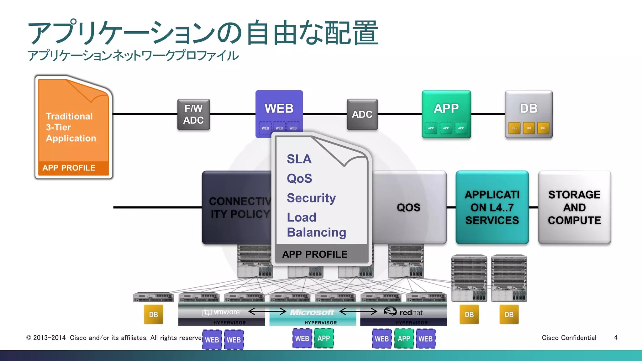 Cisco Confidential 4© 2013-2014 Cisco and/or its affiliates. All rights reserved.
APIC
アプリケーションの自由な配置
アプリケーションネットワークプロファイル
ADC
APP DBF/W
ADC
WEB
HYPERVISORHYPERVISOR HYPERVISOR
CONNECTIV
ITY POLICY
SECURITY
POLICIES
QOS
STORAGE
AND
COMPUTE
APPLICATI
ON L4..7
SERVICES
SLA
QoS
Security
Load
Balancing
APP PROFILE
 