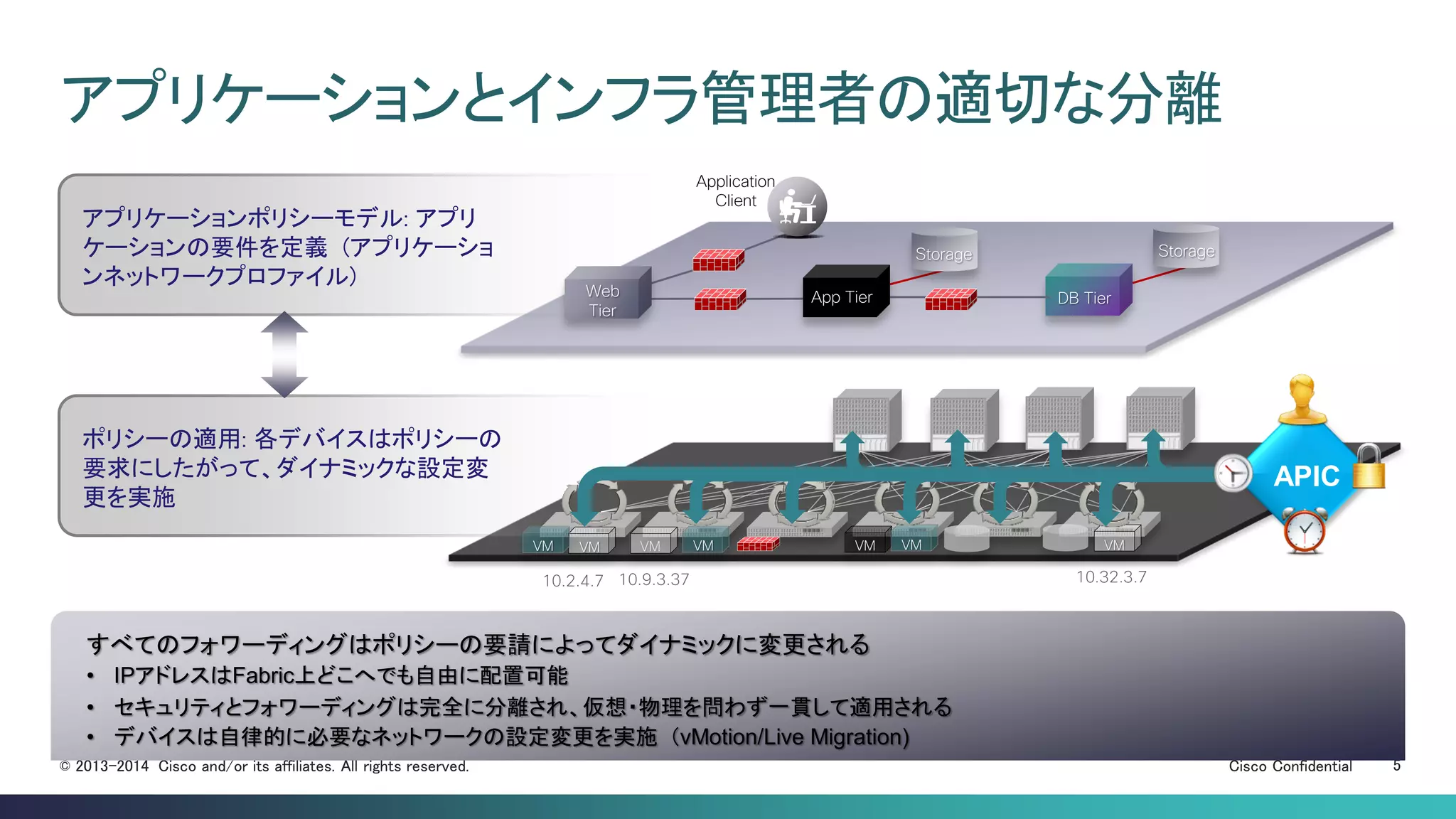 Cisco Confidential 5© 2013-2014 Cisco and/or its affiliates. All rights reserved.
アプリケーションとインフラ管理者の適切な分離
すべてのフォワーディングはポリシーの要請によってダイナミックに変更される
• IPアドレスはFabric上どこへでも自由に配置可能
• セキュリティとフォワーディングは完全に分離され、仮想・物理を問わず一貫して適用される
• デバイスは自律的に必要なネットワークの設定変更を実施（vMotion/Live Migration)
DB Tier
Storage Storage
Application
Client
Web
Tier
App Tier
アプリケーションポリシーモデル: アプリ
ケーションの要件を定義 (アプリケーショ
ンネットワークプロファイル)
ポリシーの適用: 各デバイスはポリシーの
要求にしたがって、ダイナミックな設定変
更を実施
VM VMVM
10.2.4.7
VM
10.9.3.37
VM
10.32.3.7
VMVM
APIC
 