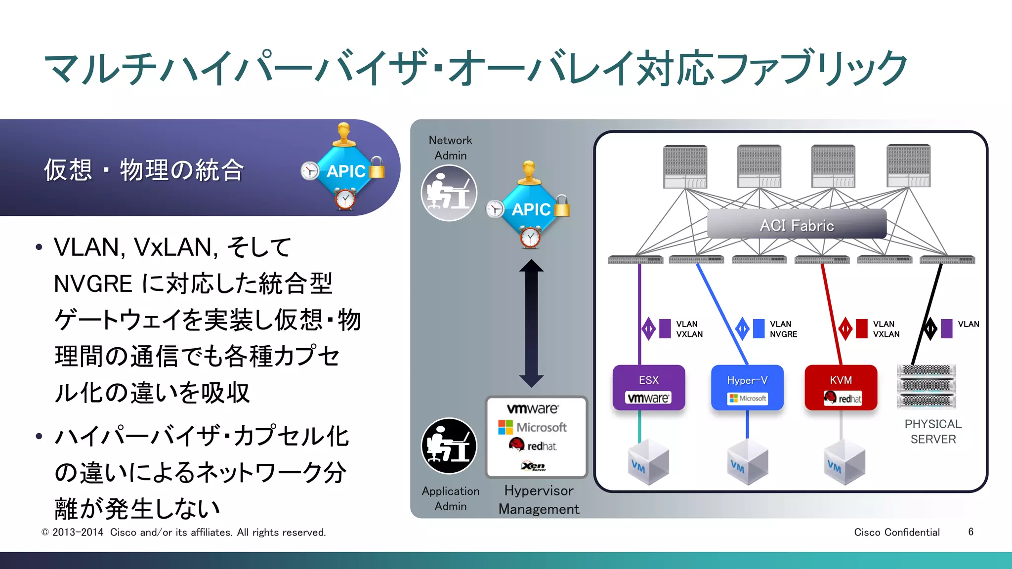 Cisco Confidential 6© 2013-2014 Cisco and/or its affiliates. All rights reserved.
マルチハイパーバイザ・オーバレイ対応ファブリック
• VLAN, VxLAN, そして
NVGRE に対応した統合型
ゲートウェイを実装し仮想・物
理間の通信でも各種カプセ
ル化の違いを吸収
• ハイパーバイザ・カプセル化
の違いによるネットワーク分
離が発生しない
仮想・物理の統合
Network
Admin
Application
Admin
PHYSICAL
SERVER
VLAN
VXLAN
VLAN
NVGRE
VLAN
VXLAN
VLAN
ESX Hyper-V KVM
Hypervisor
Management
ACI Fabric
APIC
APIC
 