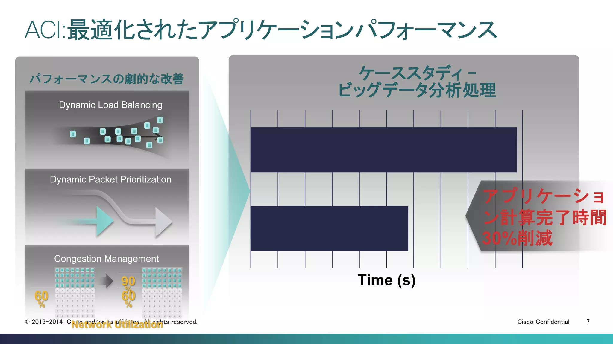 Cisco Confidential 7© 2013-2014 Cisco and/or its affiliates. All rights reserved.
Time (s)
ケーススタディ –
ビッグデータ分析処理
Based on common network load and link failure scenarios
ACI:最適化されたアプリケーションパフォーマンス
Congestion Management
60
%
60
%
90
%
パフォーマンスの劇的な改善
Dynamic Load Balancing
Dynamic Packet Prioritization
アプリケーショ
ン計算完了時間
30%削減
Network Utilization
 