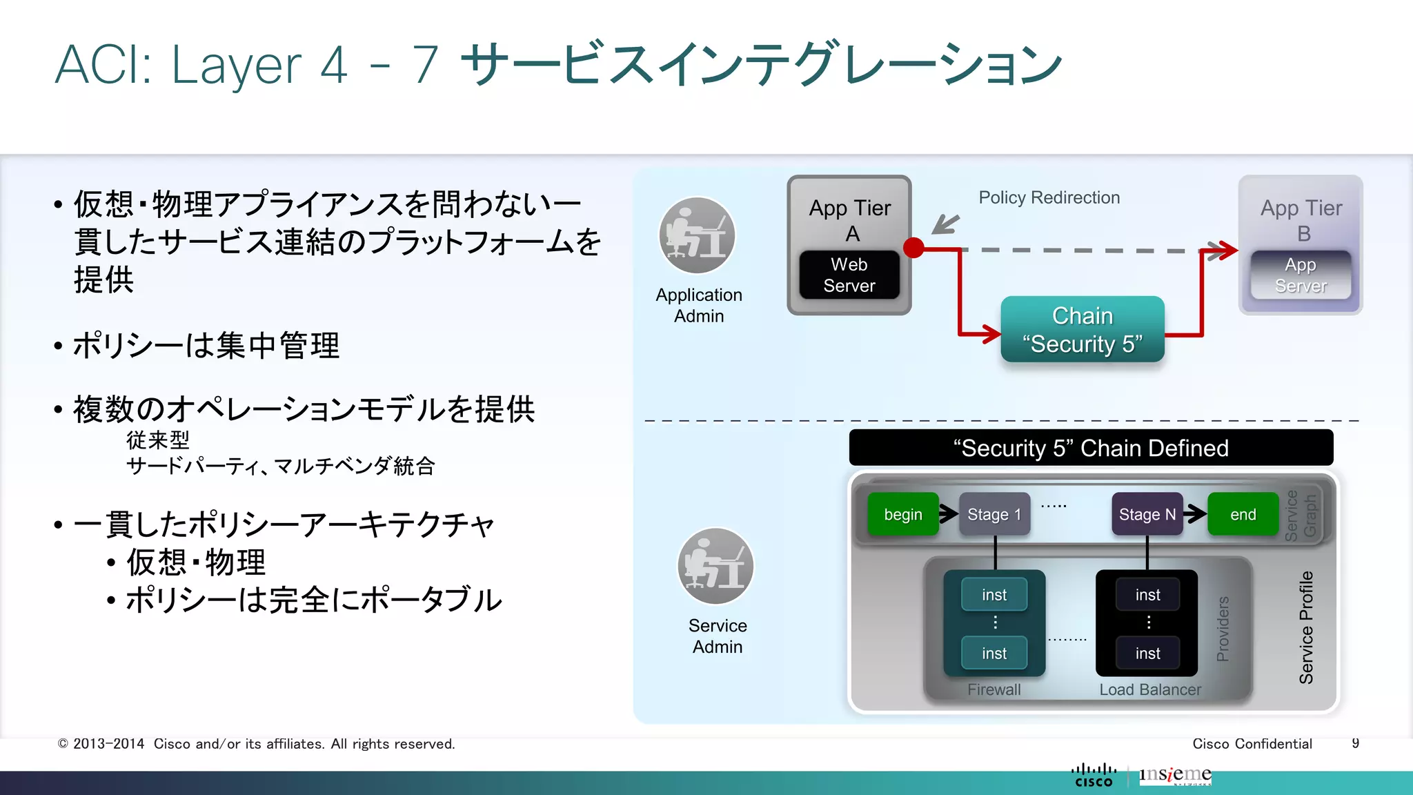 Cisco Confidential 9© 2013-2014 Cisco and/or its affiliates. All rights reserved.
ACI: Layer 4 - 7 サービスインテグレーション
• 仮想・物理アプライアンスを問わない一
貫したサービス連結のプラットフォームを
提供
• ポリシーは集中管理
• 複数のオペレーションモデルを提供
• 従来型
• サードパーティ、マルチベンダ統合
• 一貫したポリシーアーキテクチャ
• 仮想・物理
• ポリシーは完全にポータブル
Web
Server
App Tier
A
Web
Server
Web
Server
App Tier
B
App
Server
Chain
“Security 5”
Policy Redirection
Application
Admin
Service
Admin
Service
Graph
begin endStage 1
…..
Stage N
Providers
inst
inst
…
Firewall
inst
inst
…
Load Balancer
……..
ServiceProfile
“Security 5” Chain Defined
 