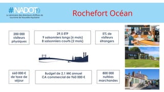 Titre de la diapositiveRochefort Océan
200 000
visiteurs
physiques
5% de
visiteurs
étrangers
660 000 €
de taxe de
séjour
800 000
nuitées
marchandes
29,5 ETP
9 saisonniers longs (6 mois)
8 saisonniers courts (2 mois)
Budget de 2,1 M€ annuel
CA commercial de 960 000 €
 