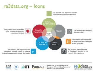 re3data.org – Icons
Vierkant, P., et al. (2014). Schema for the
Description of Research Data Repositories.
Version 2.2. do...