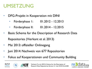 UMSETZUNG
•  DFG-Projekt in Kooperation mit DINI
•  Förderphase 1: 01.2012 - 12.2013
•  Förderphase II: 01.2014 - 12.2015
...