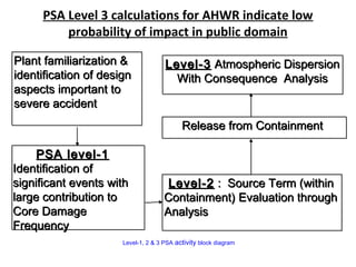 PSA Level 3 calculations for AHWR indicate low
         probability of impact in public domain

Plant familiarization &              Level-3 Atmospheric Dispersion
identification of design               With Consequence Analysis
aspects important to
severe accident
                                           Release from Containment

     PSA level-1
Identification of
significant events with               Level-2 : Source Term (within
large contribution to                Containment) Evaluation through
Core Damage                          Analysis
Frequency
                      Level-1, 2 & 3 PSA activity block diagram


                                                                       24
 