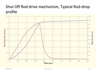 Shut Off Rod drive mechanism, Typical Rod-drop
profile




09/10/12             RE-4, Le-22             28
 