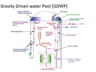 Gravity Driven water Pool [GDWP]




  09/10/12          RE-4, Le-22    32
 