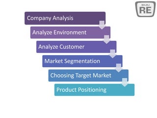 Company Analysis
Analyze Environment
Analyze Customer
Market Segmentation
Choosing Target Market
Product Positioning
