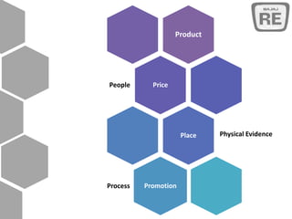 Product
People Price
Place Physical Evidence
Process Promotion