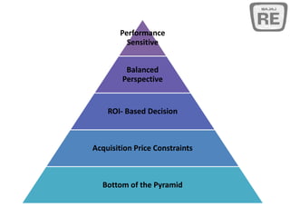 Performance
Sensitive
Balanced
Perspective
ROI- Based Decision
Acquisition Price Constraints
Bottom of the Pyramid