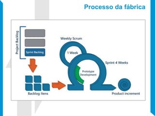 Processo da fábrica
 