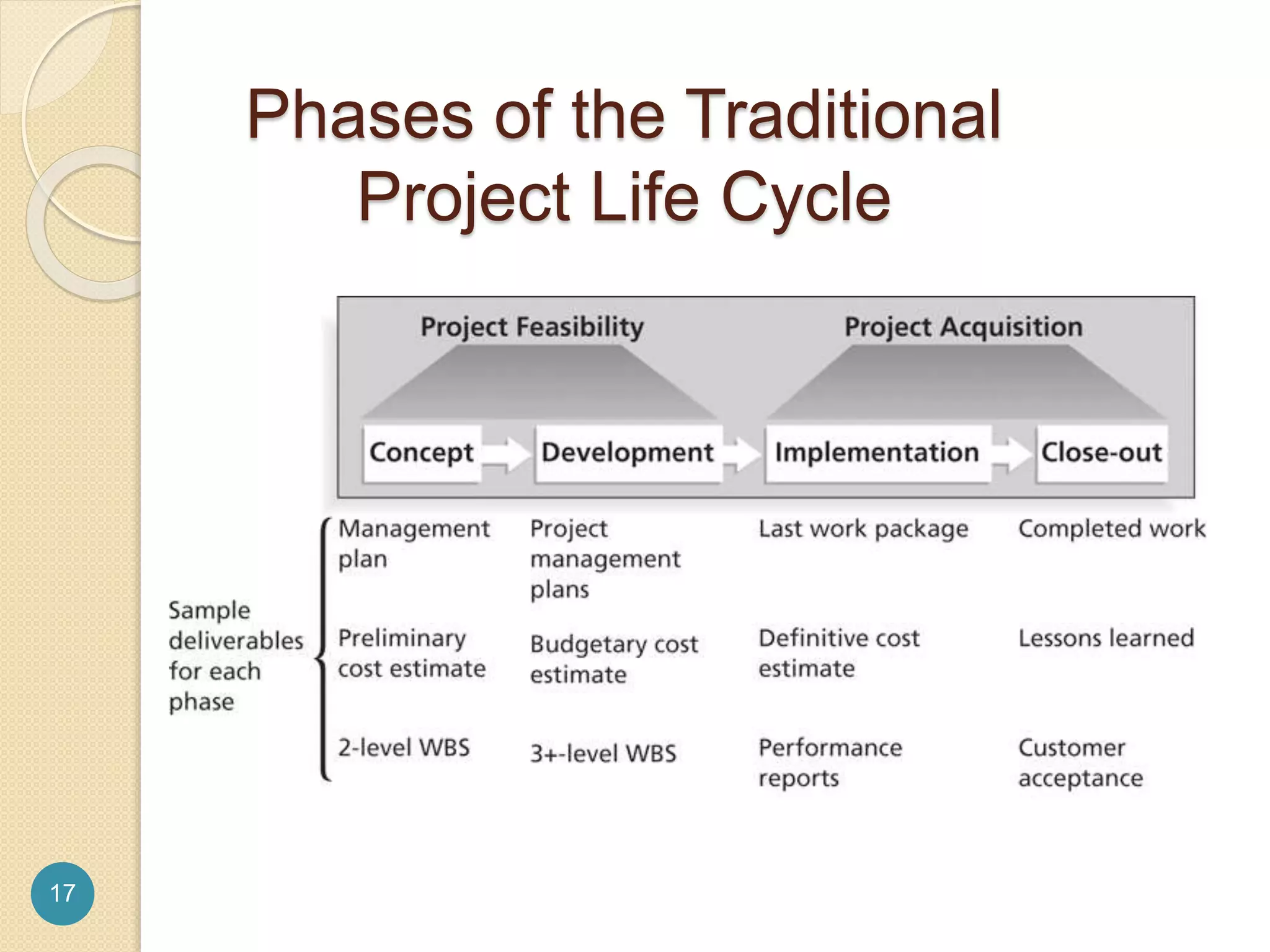 Phases of the Traditional
Project Life Cycle
17
 
