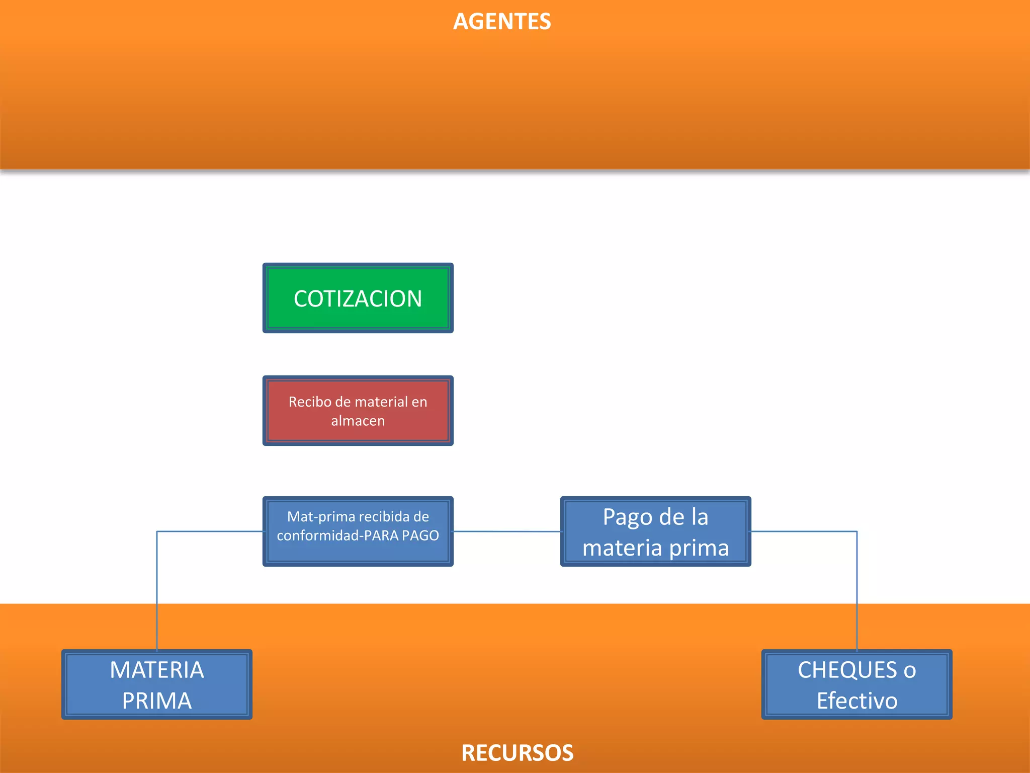 AGENTESCOTIZACIONRecibo de material en almacenMat-prima recibida de conformidad-PARA PAGOPago de la materia primaMATERIAPRIMACHEQUES o EfectivoRECURSOS