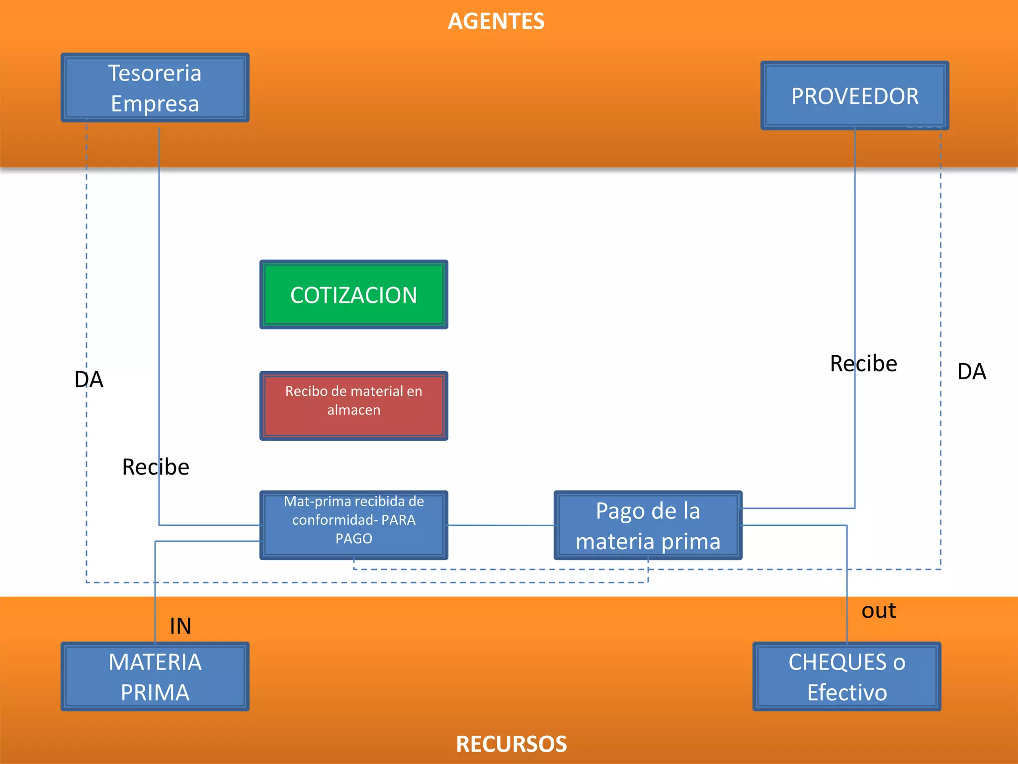AGENTESTesoreriaEmpresaPROVEEDORCOTIZACIONRecibeDADARecibo de material en almacenRecibeMat-prima recibida de conformidad- PARA PAGOPago de la materia primaoutINMATERIAPRIMACHEQUES o EfectivoRECURSOS