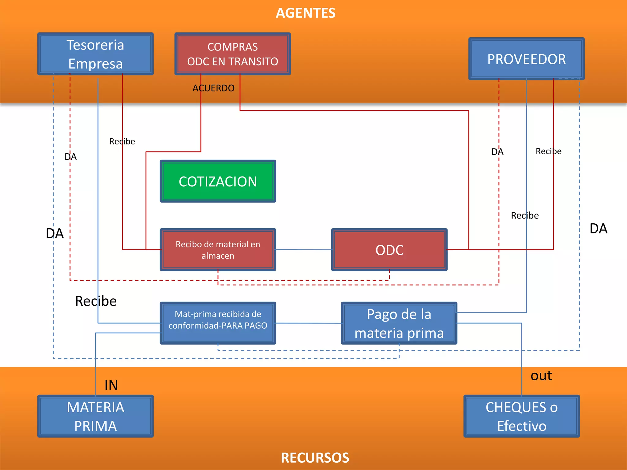 AGENTESTesoreriaEmpresaCOMPRASODC EN TRANSITOPROVEEDORACUERDORecibeRecibeDADACOTIZACIONRecibeDADARecibo de material en almacenODCRecibeMat-prima recibida de conformidad-PARA PAGOPago de la materia primaoutINMATERIAPRIMACHEQUES o EfectivoRECURSOS