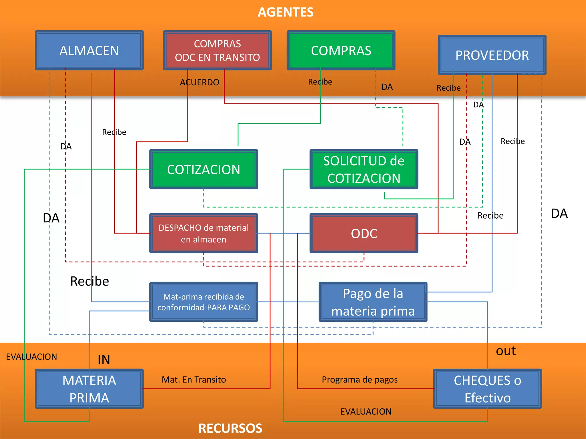 AGENTESALMACENCOMPRASODC EN TRANSITOCOMPRASPROVEEDORACUERDORecibeDARecibeDARecibeRecibeDADACOTIZACIONSOLICITUD de COTIZACIONDADARecibeDESPACHO de material en almacenODCRecibeMat-prima recibida de conformidad-PARA PAGOPago de la materia primaoutINEVALUACIONMATERIAPRIMACHEQUES o EfectivoMat. En TransitoPrograma de pagosEVALUACIONRECURSOS