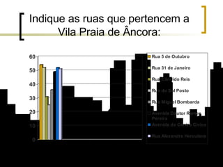 Indique as ruas que pertencem a Vila Praia de Âncora: 