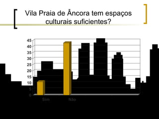 Vila Praia de Âncora tem espaços culturais suficientes? 