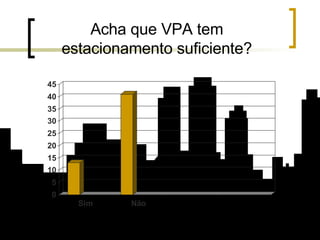 Acha que VPA tem estacionamento suficiente? 