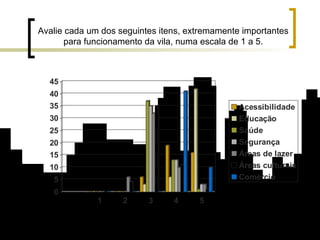 Avalie cada um dos seguintes itens, extremamente importantes para funcionamento da vila, numa escala de 1 a 5. 
