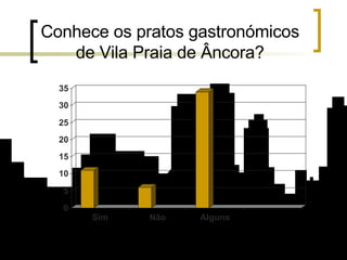 Conhece os pratos gastronómicos de Vila Praia de Âncora? 