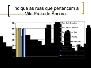 Indique as ruas que pertencem a Vila Praia de Âncora: 