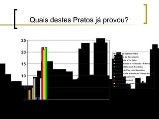 Quais destes Pratos já provou? 