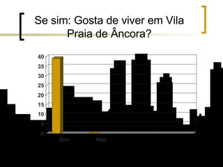 Se sim: Gosta de viver em Vila Praia de Âncora? 