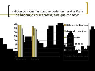 Indique os monumentos que pertencem a Vila Praia de Âncora, os que aprecia, e os que conhece: 