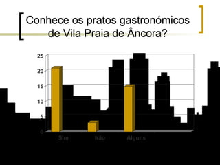 Conhece os pratos gastronómicos de Vila Praia de Âncora? 
