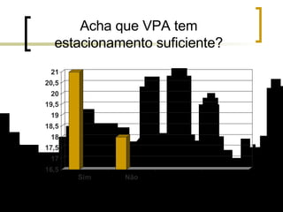 Acha que VPA tem estacionamento suficiente? 