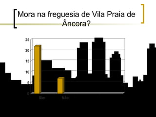 Mora na freguesia de Vila Praia de Âncora? 